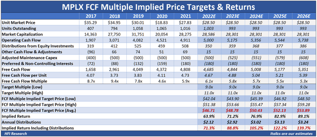 MPLX FCF multiple implied price targets & returns 