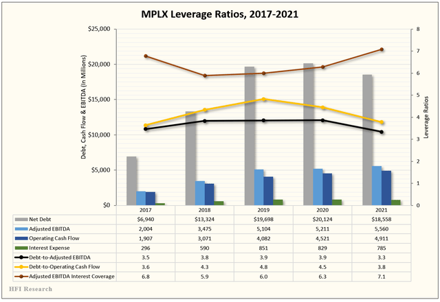 MPLX leverage ratios 