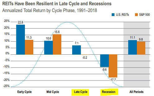 REITs outperform during recessions