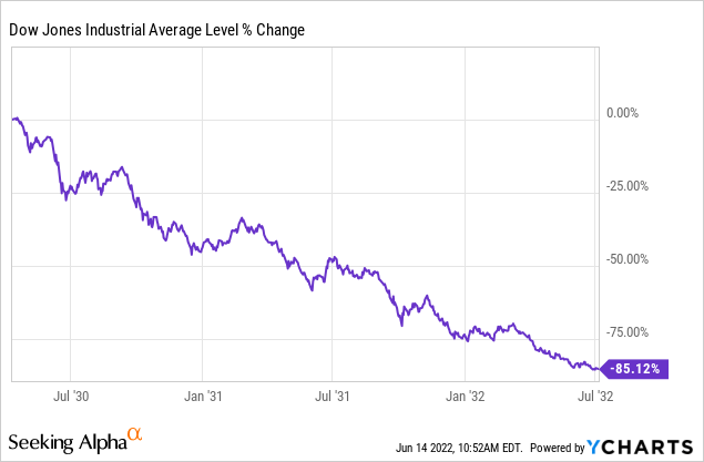 Dow crashes 85%