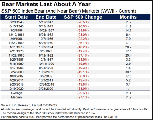 Bear markets last about one year