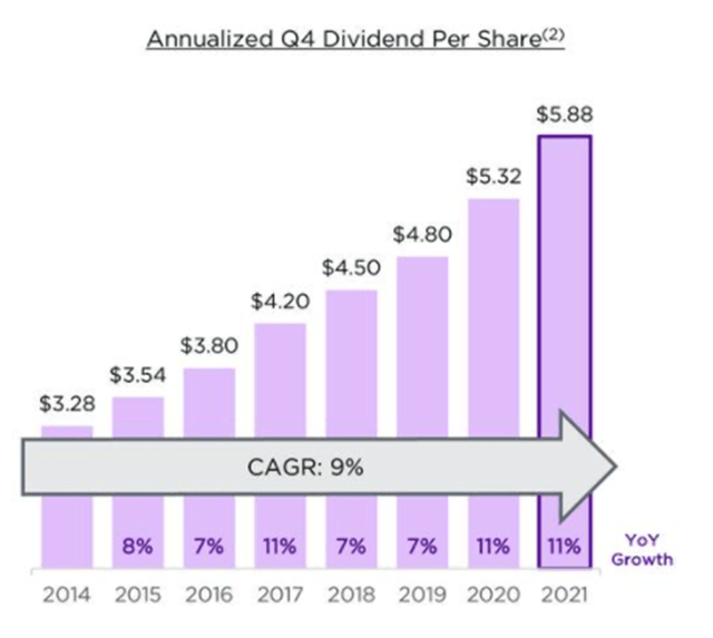 Crown Castle International dividend growth