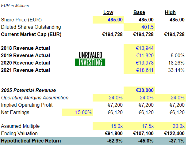 ASML Stock Valuation Potential