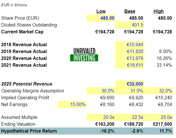 ASML stock valuation upside