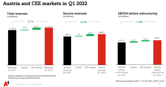 Q1 2022 results A1 Telekom Austria