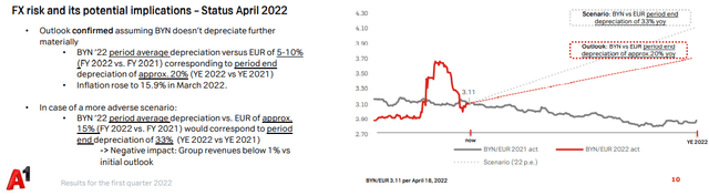 FX hedging of Belarussian RUB