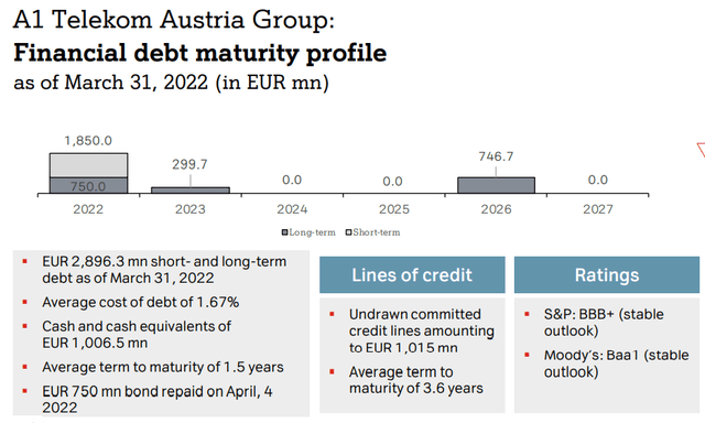 Financial debt maturity profile