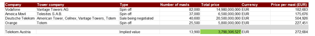 Pricing of tower assets A1 Telekom Austria