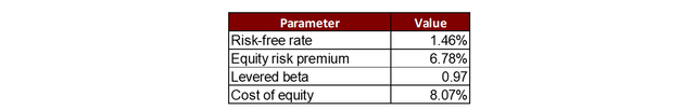 Cost of equity