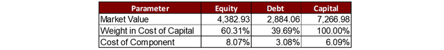 Cost of capital