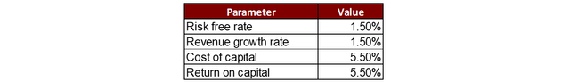 Terminal Value Assumptions