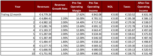 After Tax Operating Income