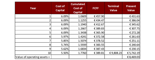 Discounted Cash Flows