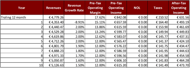 After Tax Operating Income Forecast