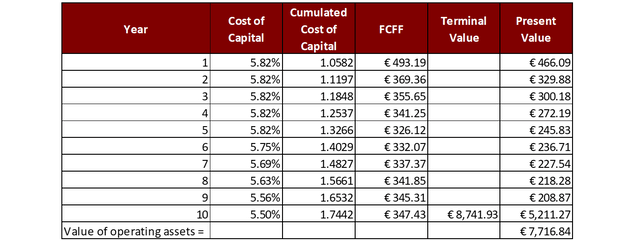 Discounted Cash Flows