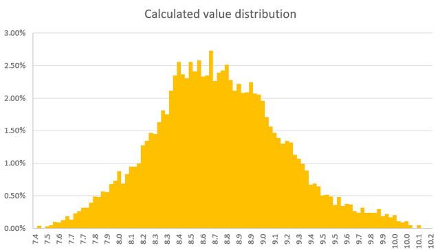 Simulation Results (Author's Calculation