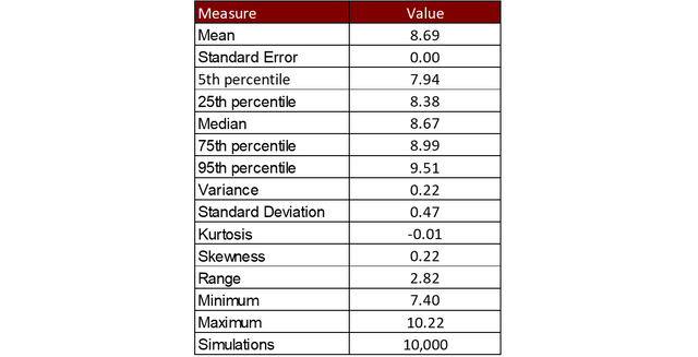 Simulation Summary