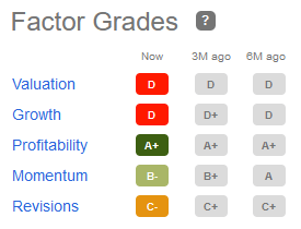 SA factor grades (June 2022)