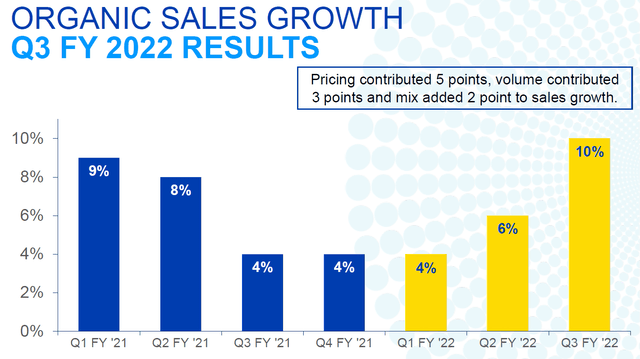 Figure 3 - Organic sales growth Q3 FY22 PG