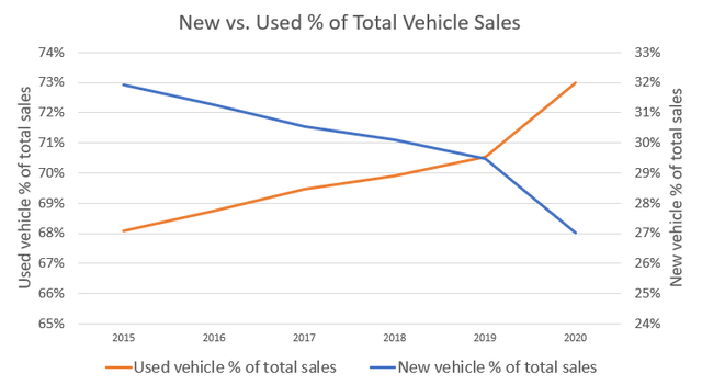 New vs Used % of Total Vehicle Sales