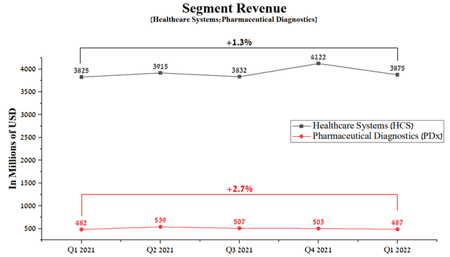 GE healthcare segment revenue