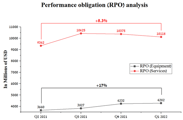 GE healthcare performance obligation analysis
