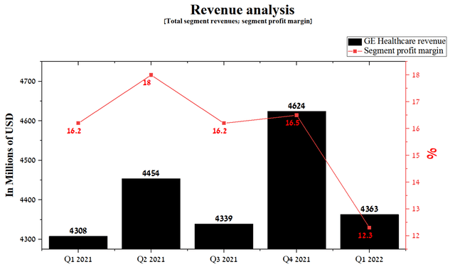 GE healthcare revenue analysis