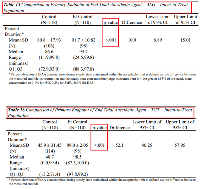 Source: Author's elaboration, based on FDA