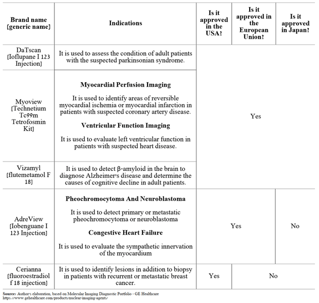 Source: Author's elaboration, based on Molecular Imaging Diagnostic Portfolio - GE Healthcare