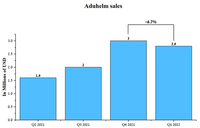 Source: Author's elaboration, based on quarterly securities reports