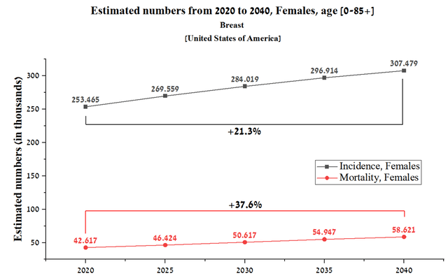 Source: Author's elaboration, based on IARC