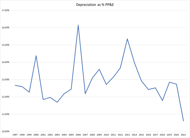 CALM has normalized 13% depreciation of net PP&E