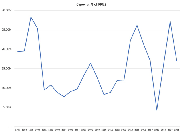 CALM has normalized capex of 15% of net PP&E.