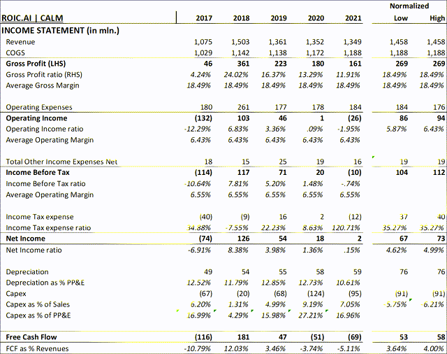 Normalized financials