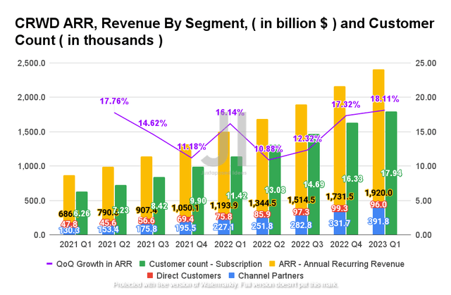 CRWD ARR, Revenue By Segment, and Customer Count