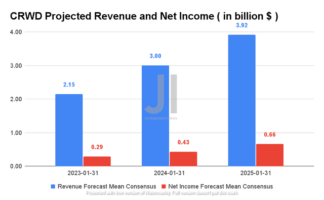 CRWD Projected Revenue and Net Income