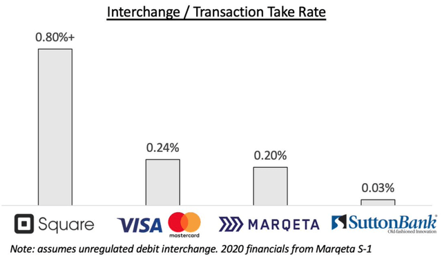 Marqeta Interchange fee