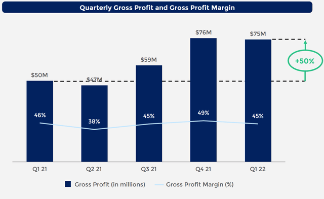 Gross Profit