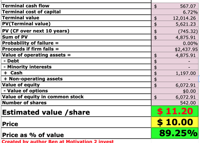 Marqeta stock valuation model