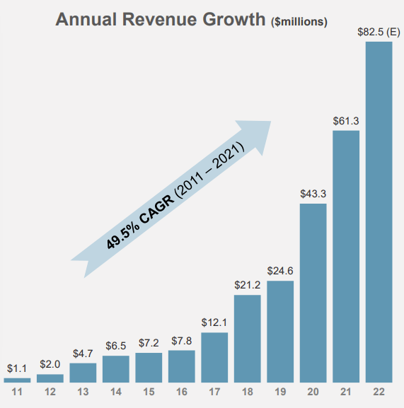 A decade of high revenue growth