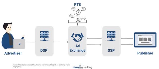 An example of how the programmatic advertising ecosystem works