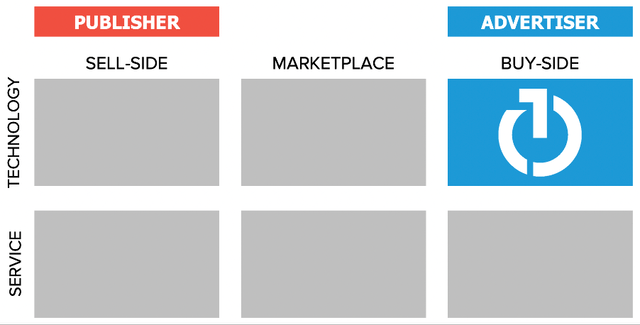 Where the trade desk sits in the advertising ecosystem