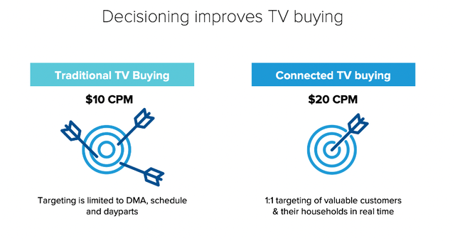 Connected TV buying improve accuracy and value