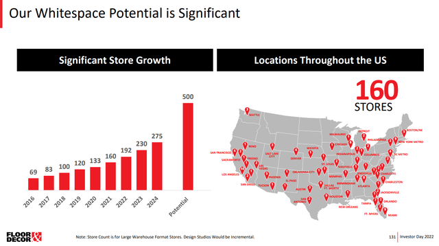 store count