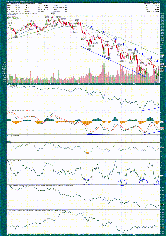 FND technical chart 