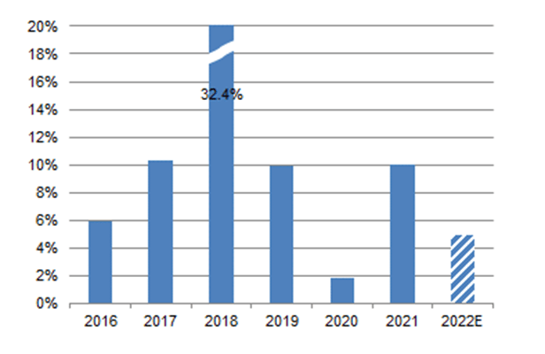 Ansys EPS Growth (Non-GAAP) (2016-22E)