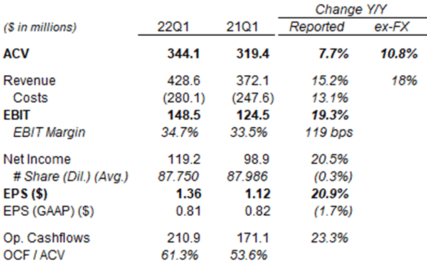 Ansys Key Financials (Non-GAAP) (Q1 2022 vs. Prior Year)