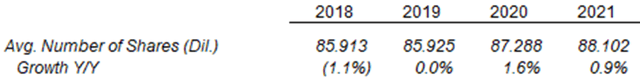 Ansys Share Count & Share Count Growth (2018-21)