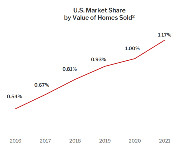 Redfin's Historical Market Share