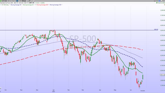 S&P 500